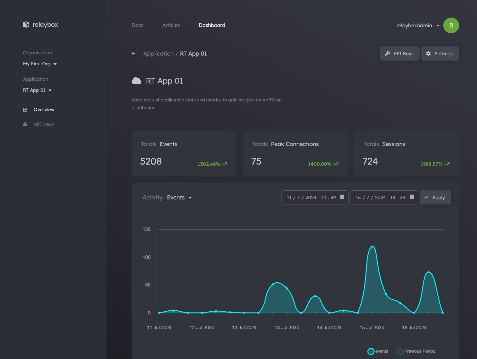 Relaybox dashboard showing real-time application metrics such as events, peak connections, and sessions with a line chart of event activity over time.